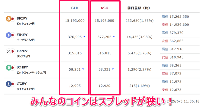 スプレッドが狭い暗号資産CFDなら「みんなのコイン」