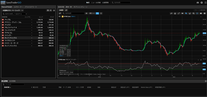 サクソバンク証券のBEYOND MEAT（ビヨンドミート）取引チャート画面