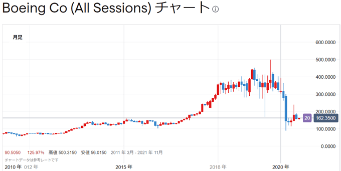 ボーイング株式の買い方 購入方法まとめ ネット証券会社やcfd業者を徹底解説 Fx手とり