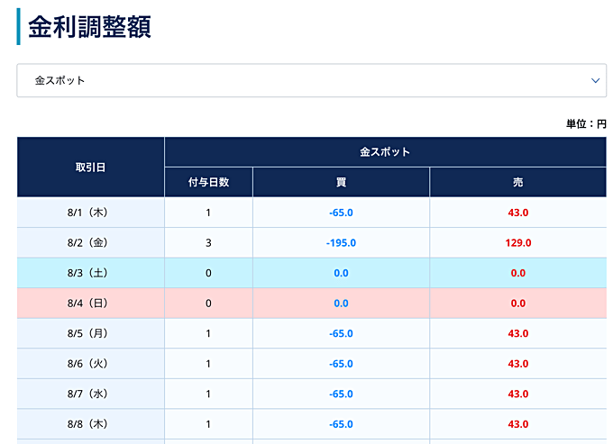 「金利調整額」について