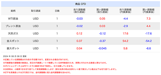 ヒロセ通商「LION CFD」の金利調整額について