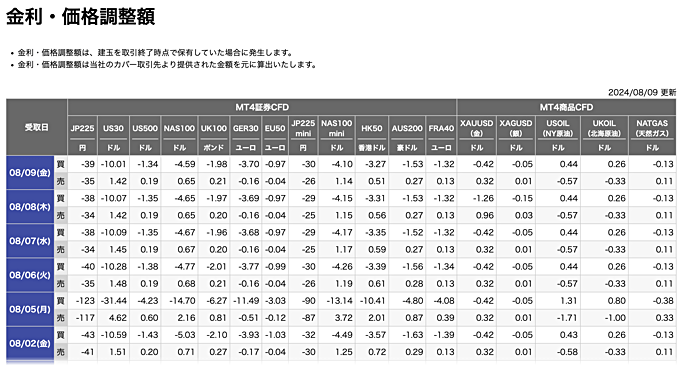 楽天証券（楽天MT4CFD）