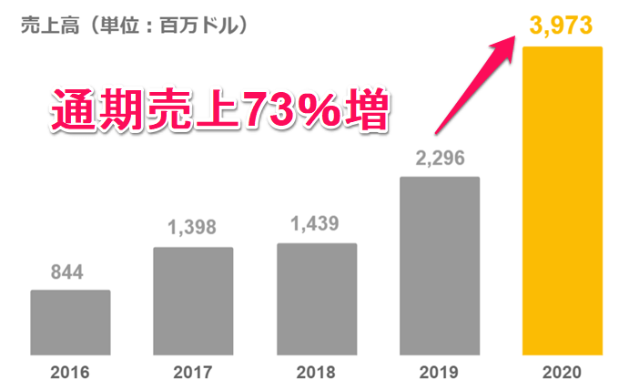 メルカド リブレ 株価