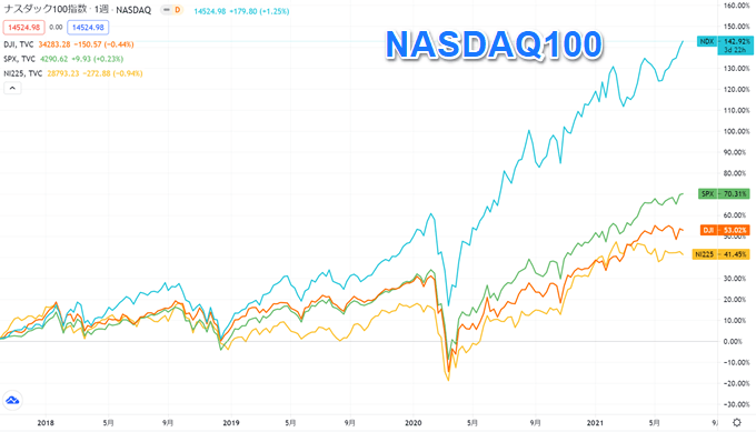 NASDAQ100チャート画像