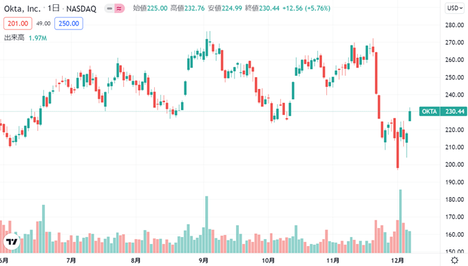 最新版】OKTA：オクタの株価、決算、今後の見通しを解説！ u2013 FX手とり