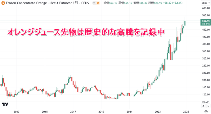 オレンジジュース先物の最新相場動向