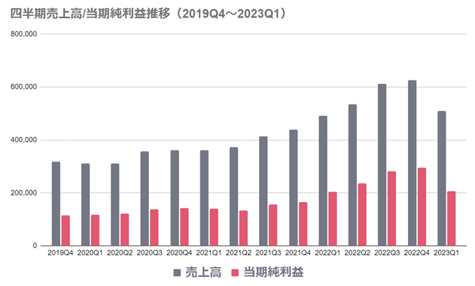 台湾セミコンダクターの業績、株価