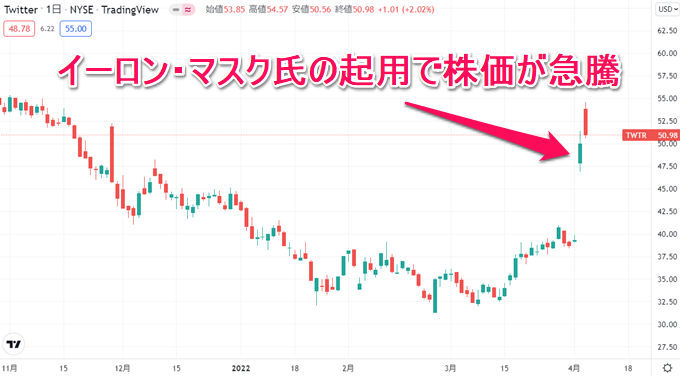 ツイッター株価チャート