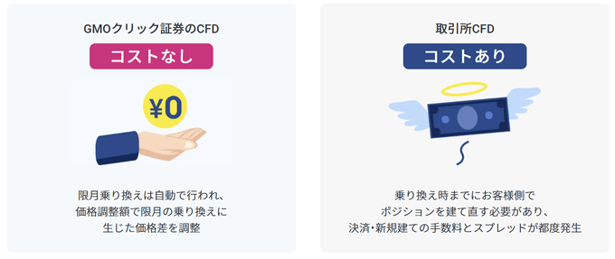 GMOクリック証券は限月乗り換えのコストがかからない