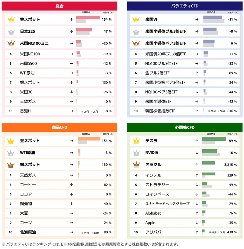 日経225（日本225）CFDの需要が増加中