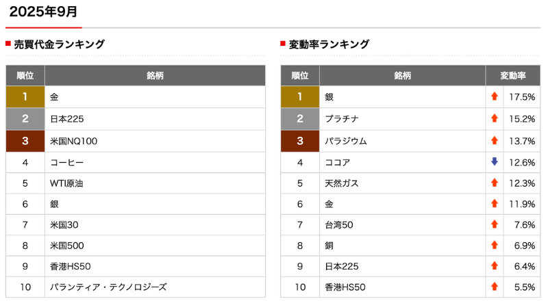 日経225（日本225）CFDの需要が増加中