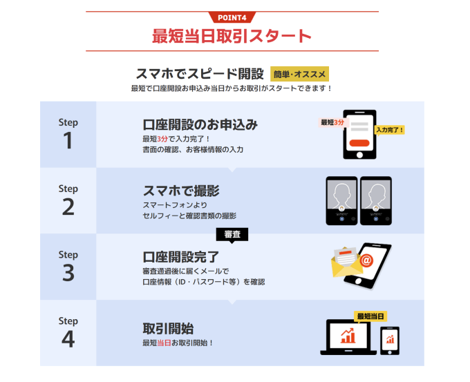FXTFのゴールドの口座開設は最短当日