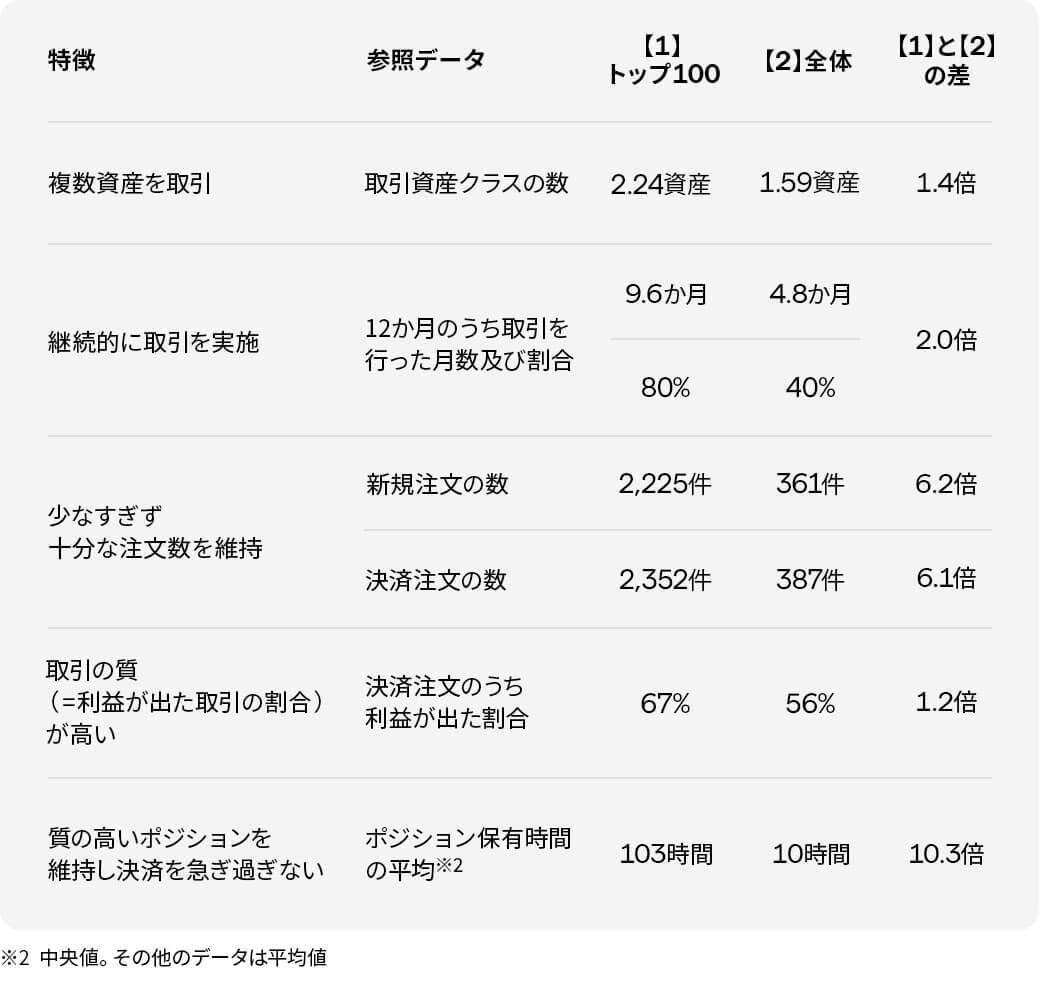 IG証券のトップ100人のトレーダーレポートが公開！