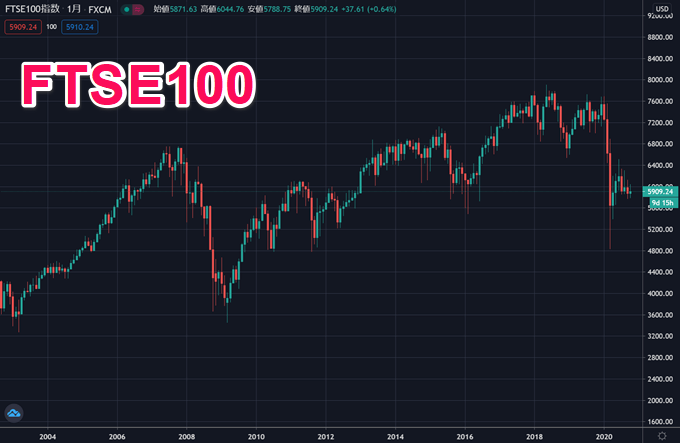 FTSE100（イギリス100）ってどんな株価指数？