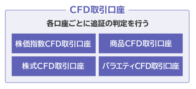 CFDのロスカット・追証の基準
