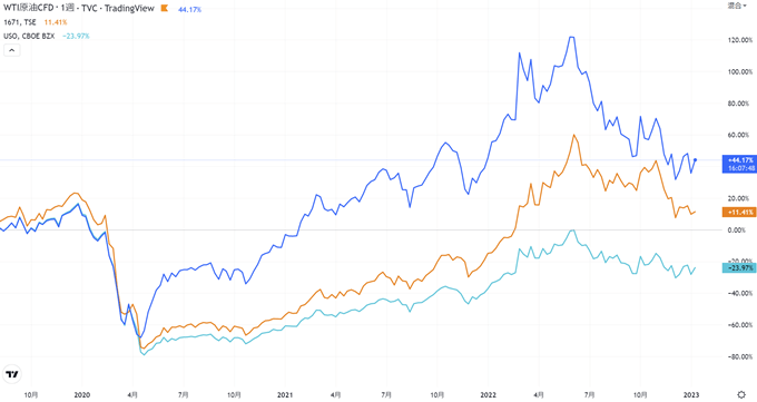 原油CFDとETFの値動き、チャートを比較
