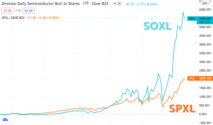 SOXL、SPXLの値動き比較