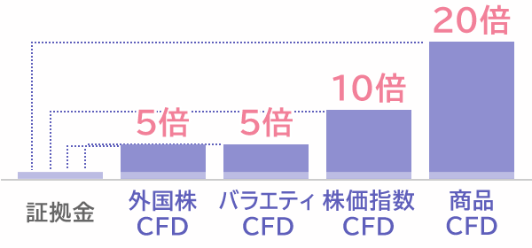 個別株CFD（株式CFD）について