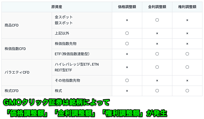 CFD取引ではスワップポイント（調整額）が発生