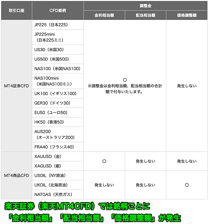 CFD取引ではスワップポイント（調整額）が発生