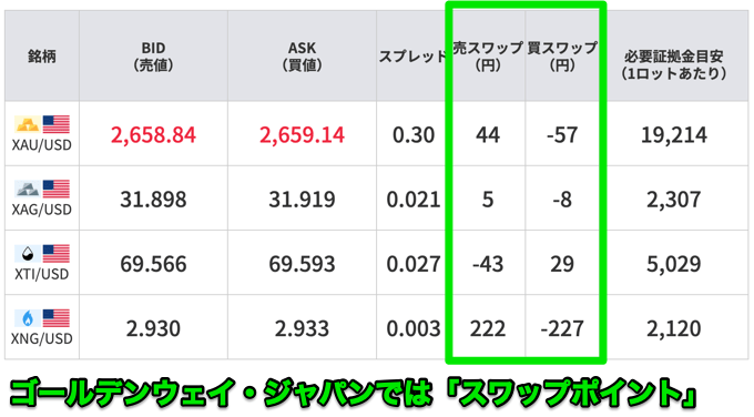 CFD取引ではスワップポイント（調整額）が発生