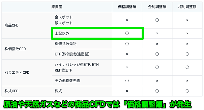 【補足】GMOクリック証券・GMO外貨は特定の日のみ調整額が発生