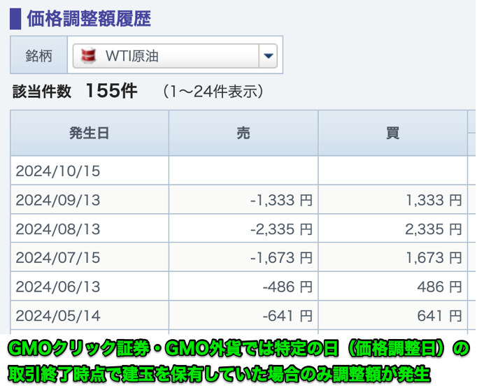 【補足】GMOクリック証券・GMO外貨は特定の日のみ調整額が発生