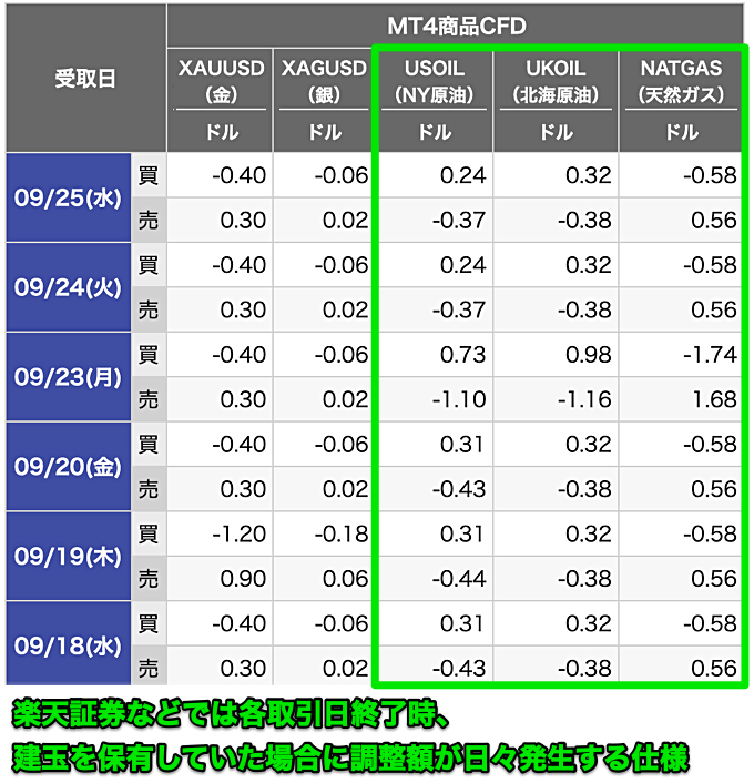 【補足】GMOクリック証券・GMO外貨は特定の日のみ調整額が発生