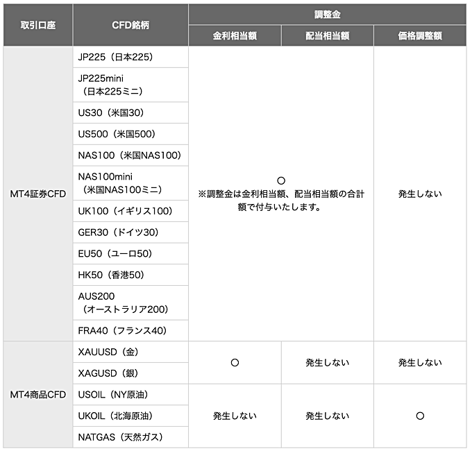 楽天証券（楽天MT4CFD）