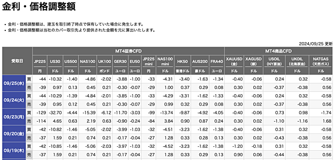 楽天証券（楽天MT4CFD）