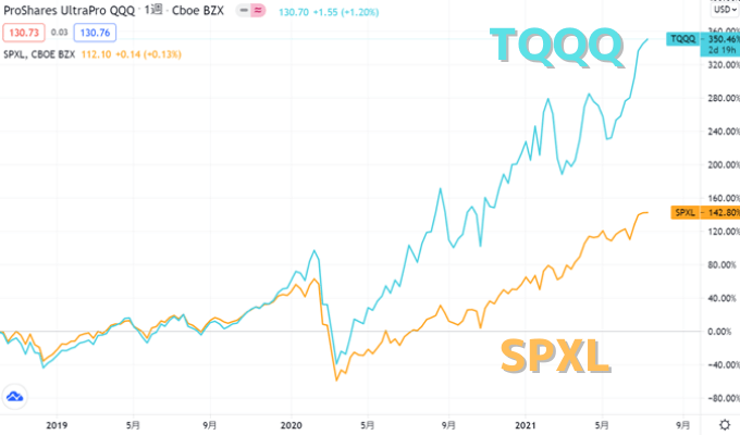 TQQQ、SPXLの値動き比較
