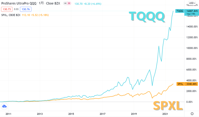 TQQQ、SPXLの値動き比較