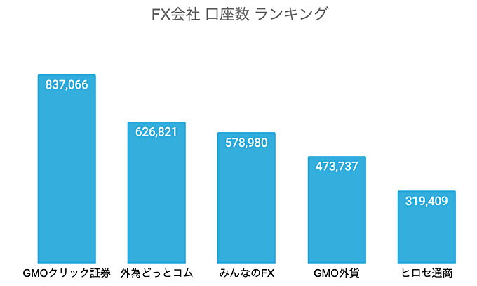 FX会社の口座開設数ランキング