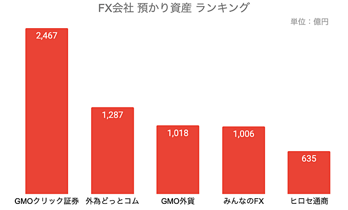 FX会社の預かり資産ランキング