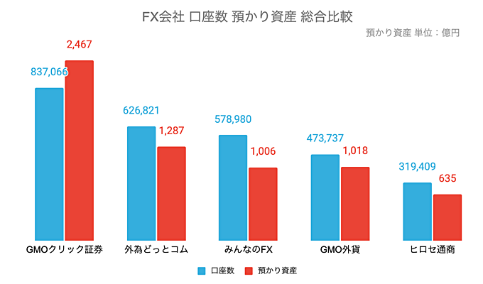 口座開設数・預かり資産を併せて確認