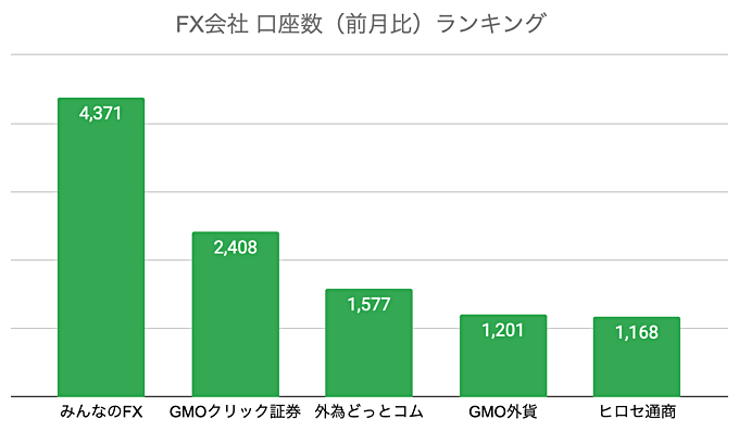 FX会社の口座開設数ランキング