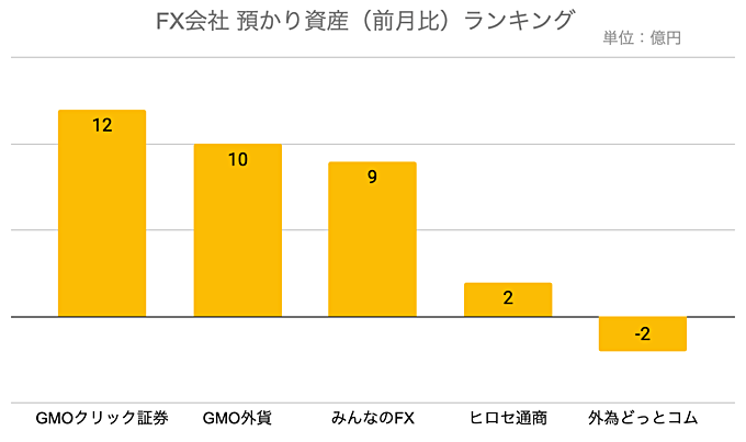 FX会社の預かり資産ランキング