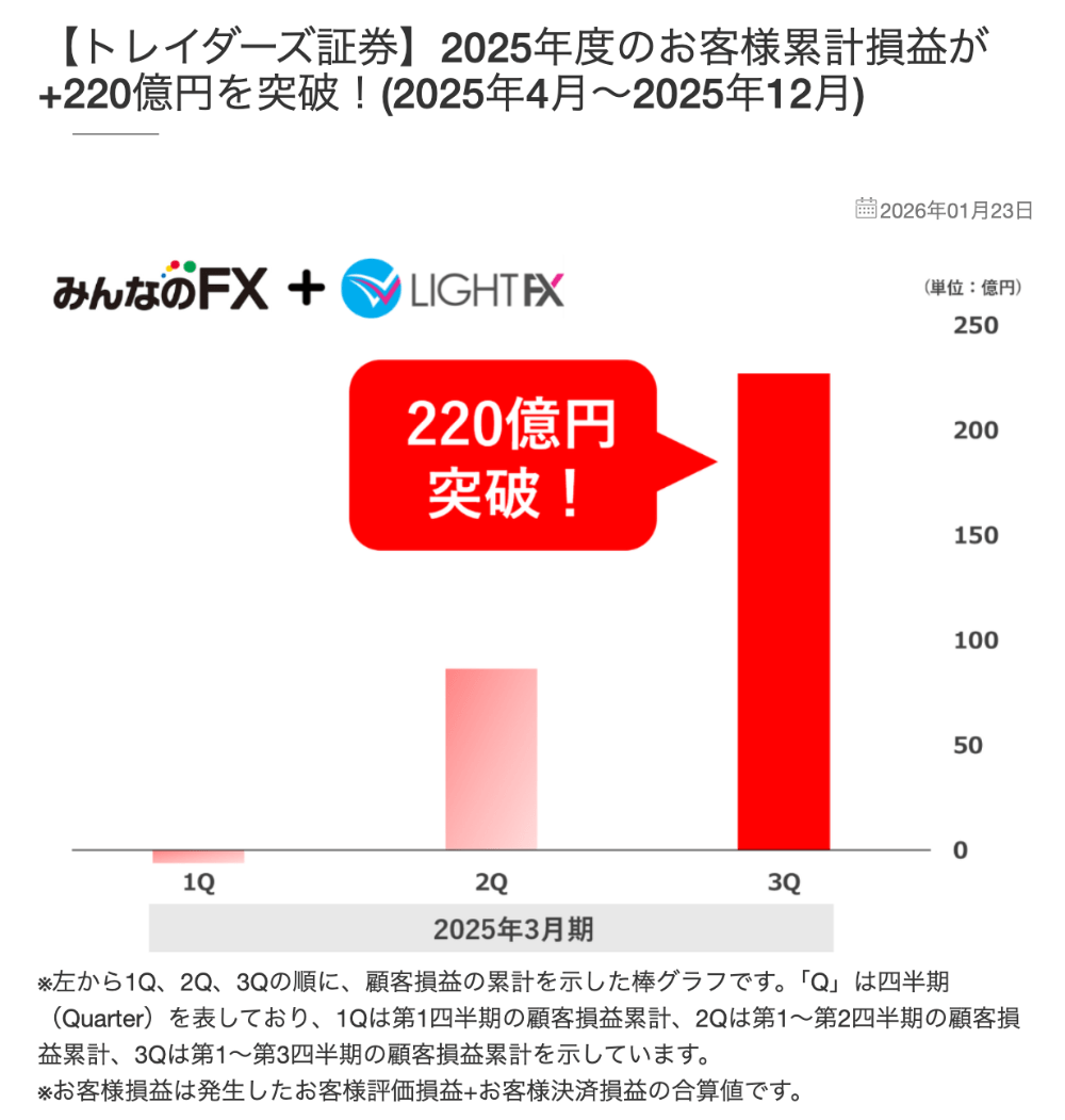 2025年度のお客様累計損益が+220億円突破!