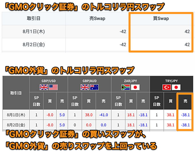 FXスワップポイントのサヤ取り（業者間アービトラージ）について