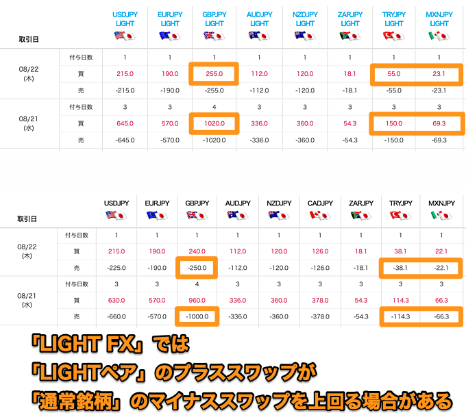 FXスワップポイントのサヤ取り（業者間アービトラージ）について