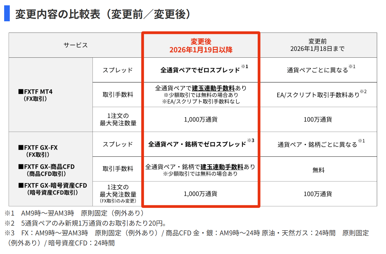 FXTFの外付け手数料は本当にお得？