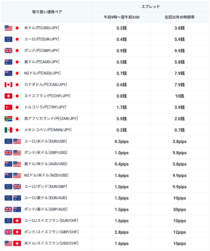 GMOクリック証券（FXネオ）スプレッド一覧表