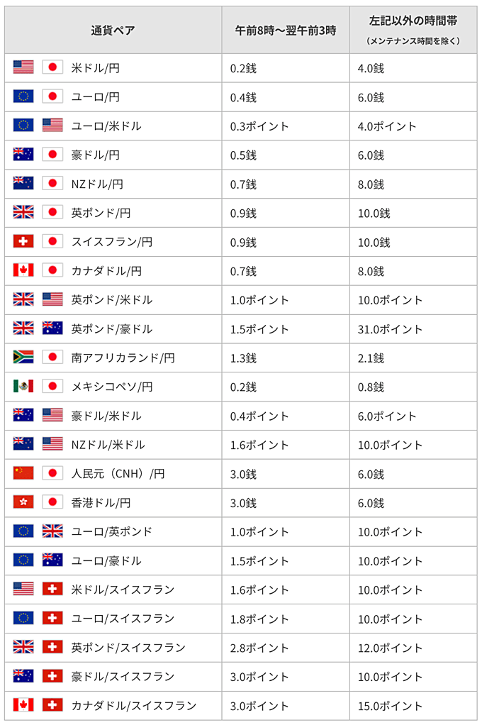 GMO外貨（外貨ex）スプレッド一覧表