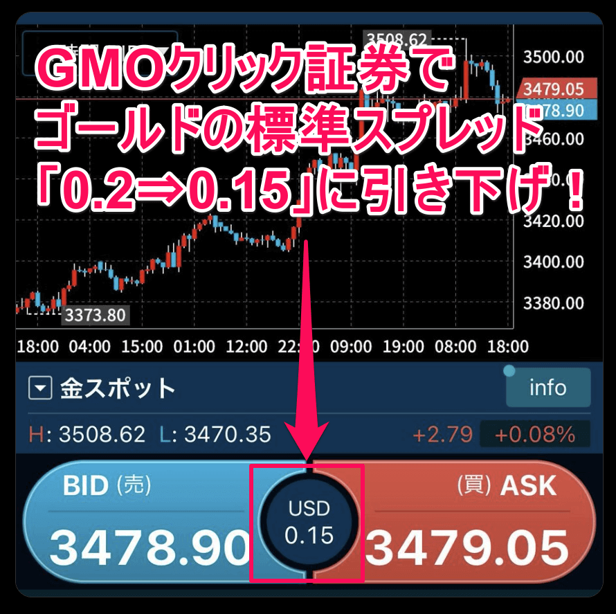 GMOクリック証券ゴールド標準スプレッド引き下げ
