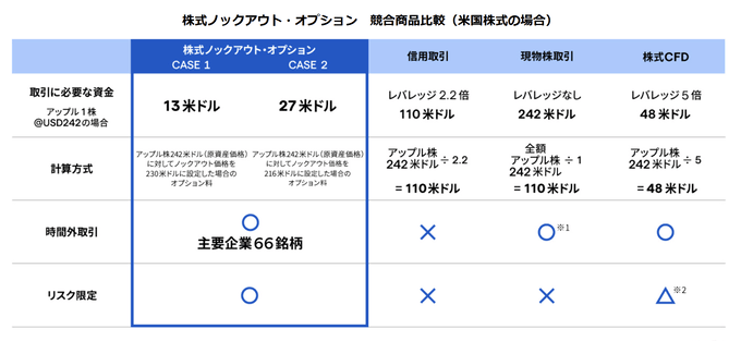 ノックアウト・オプション対応の国内3社