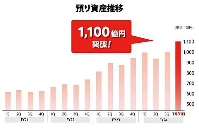 トレイダーズ証券が口座数60万＆預り資産1,100億円突破！