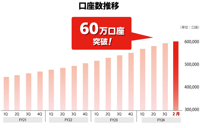 トレイダーズ証券が口座数60万＆預り資産1,100億円突破！