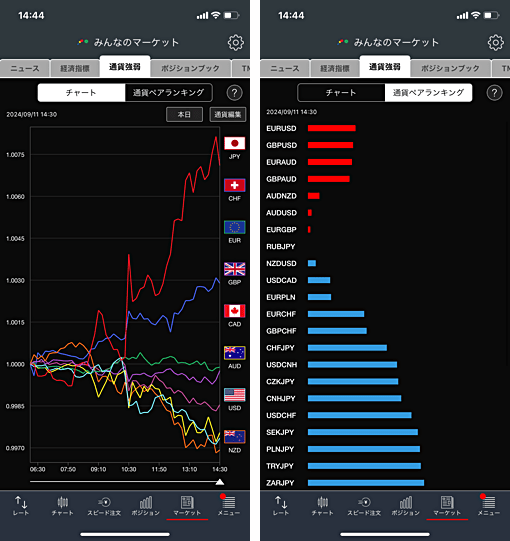 通貨単体の強弱を表した「通貨強弱」も見れる！