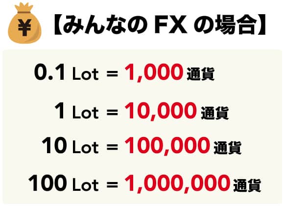 みんなのFXの取引単位