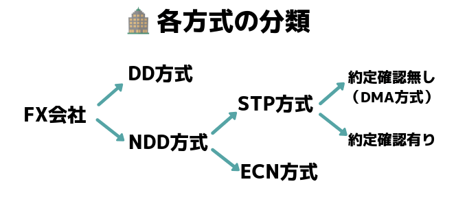 NDD方式にもSTP、DMA、ECNなど違いがある